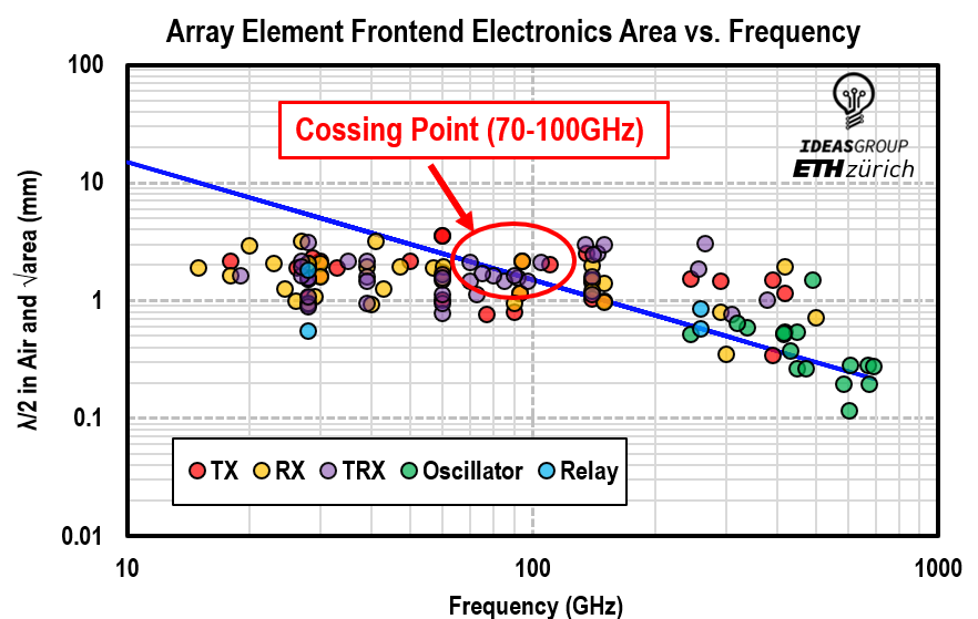 Array Element Size vs. Carrier Frequency