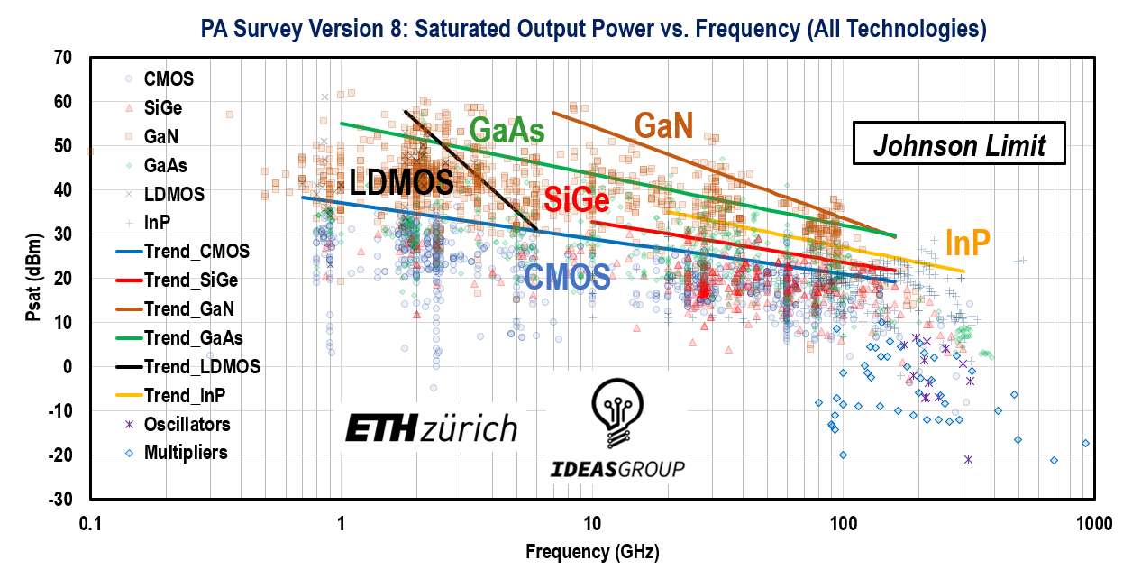 PA Survey Version 8: Saturated Output Power vs. Frequency Hua Wang