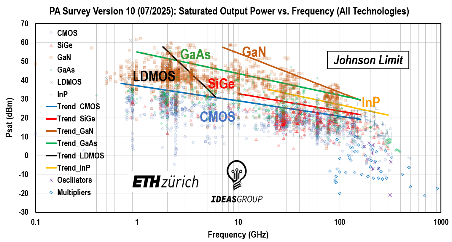 Enlarged view: PA Survey Version 10: Saturated Output Power vs. Frequency (All Technologies).