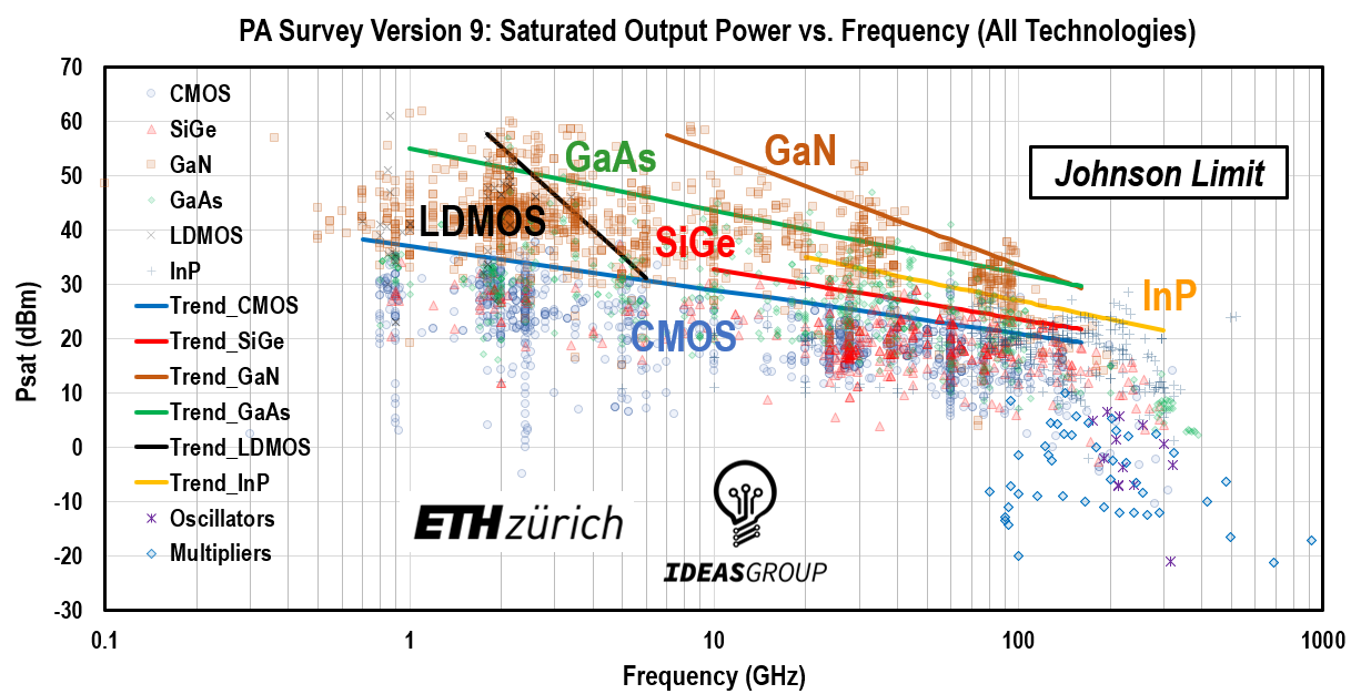 PA Survey Version 9: Saturated Output Power vs. Frequency Hua Wang