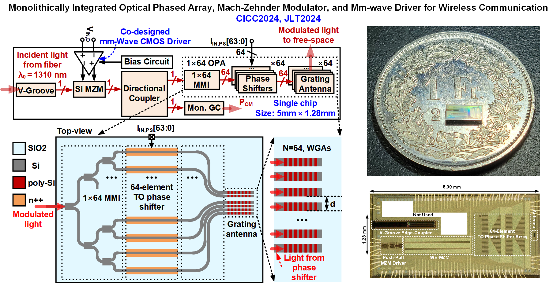 Monolithically Integrated Optical Phased Array, Mach-Zehnder Modulator, and Mm-wave Driver for Wireless Communication